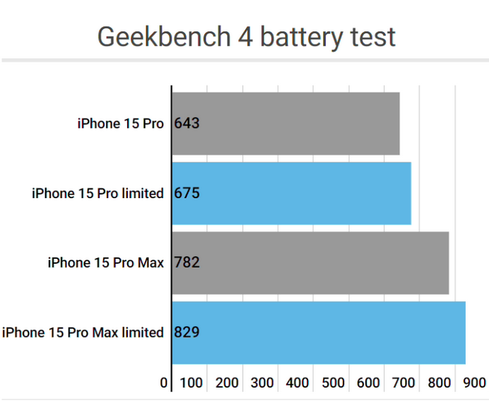 赤城apple维修站iPhone15Pro的ProMotion高刷功能耗电吗