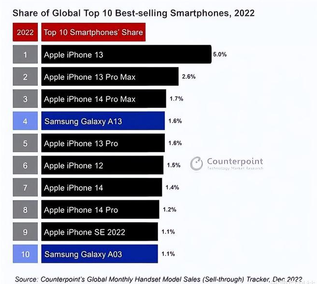 赤城苹果维修分享:为什么iPhone14的销量不如iPhone13? 