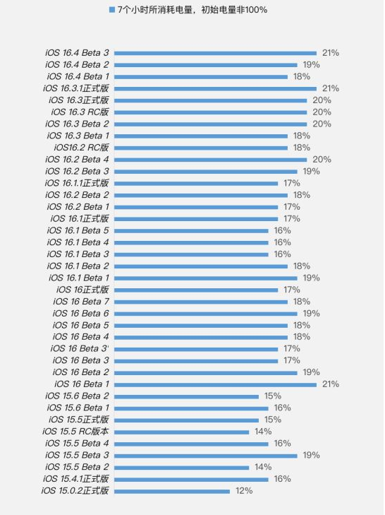赤城苹果手机维修分享iOS 16.4 Beta 3续航跑分等测试结果汇总 