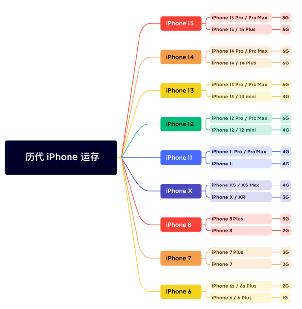 赤城苹果维修网点分享苹果历代iPhone运存汇总 