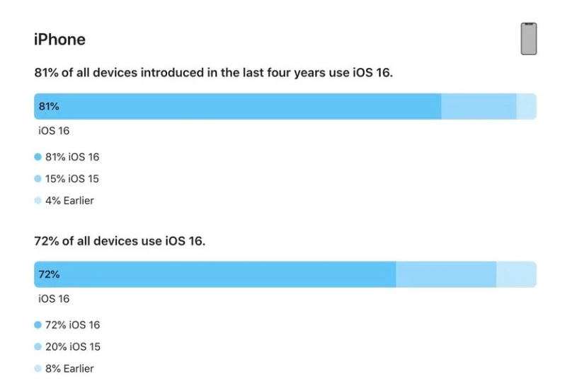 赤城苹果手机维修分享iOS 16 / iPadOS 16 安装率 