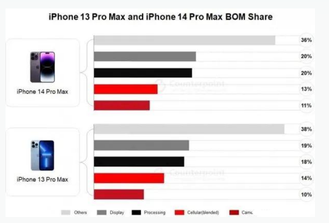 赤城苹果手机维修分享iPhone 14 Pro的成本和利润 