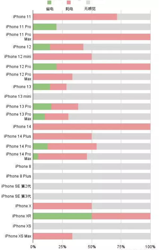 赤城苹果手机维修分享iOS16.2太耗电怎么办？iOS16.2续航不好可以降级吗？ 