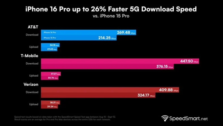 赤城苹果手机维修分享iPhone 16 Pro 系列的 5G 速度 